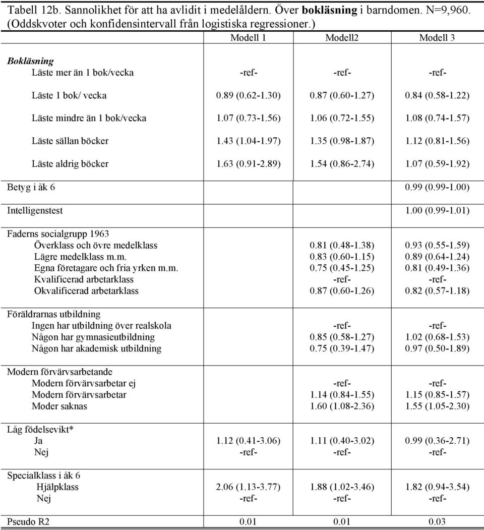 08 (0.74-1.57) Läste sällan böcker 1.43 (1.04-1.97) 1.35 (0.98-1.87) 1.12 (0.81-1.56) Läste aldrig böcker 1.63 (0.91-2.89) 1.54 (0.86-2.74) 1.07 (0.59-1.92) Betyg i åk 6 0.99 (0.99-1.