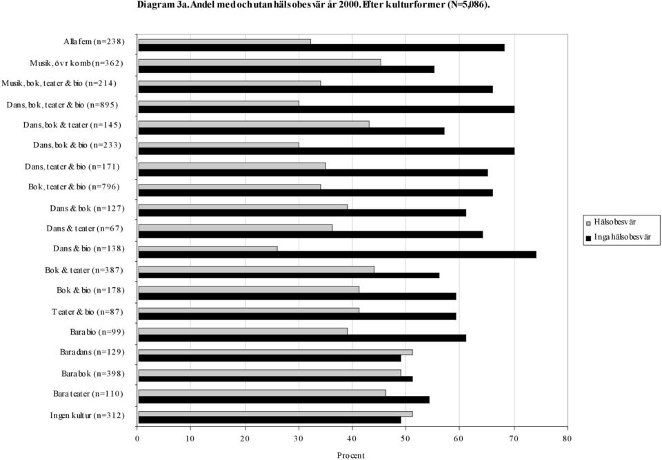 bok & bio (n=233) Dans, teater & bio (n=171) Bok, teater & bio (n=796) Dans & bok (n=127) Dans & teater (n=67) Dans & bio (n=138) Hälsobesvär