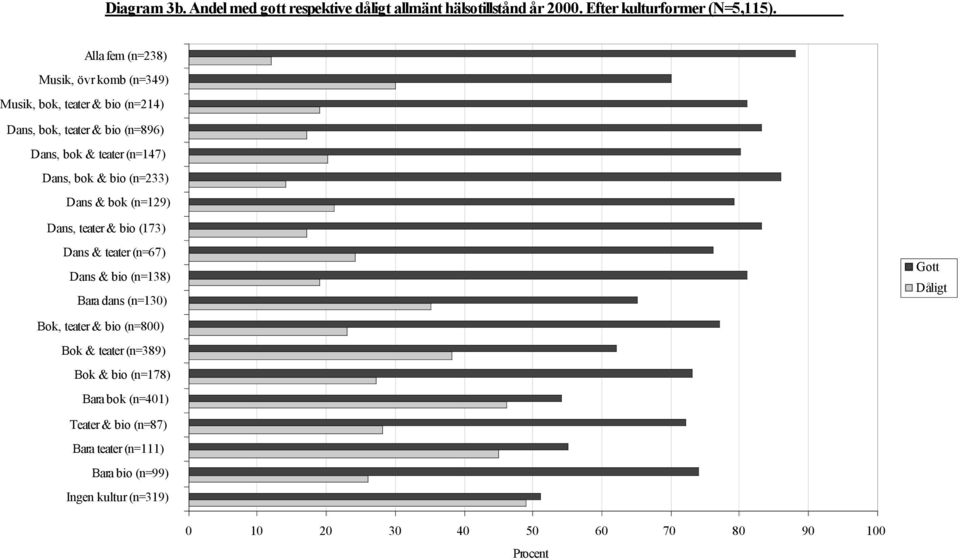 bio (n=233) Dans & bok (n=129) Dans, teater & bio (173) Dans & teater (n=67) Dans & bio (n=138) Bara dans (n=130) Gott Dåligt Bok, teater & bio