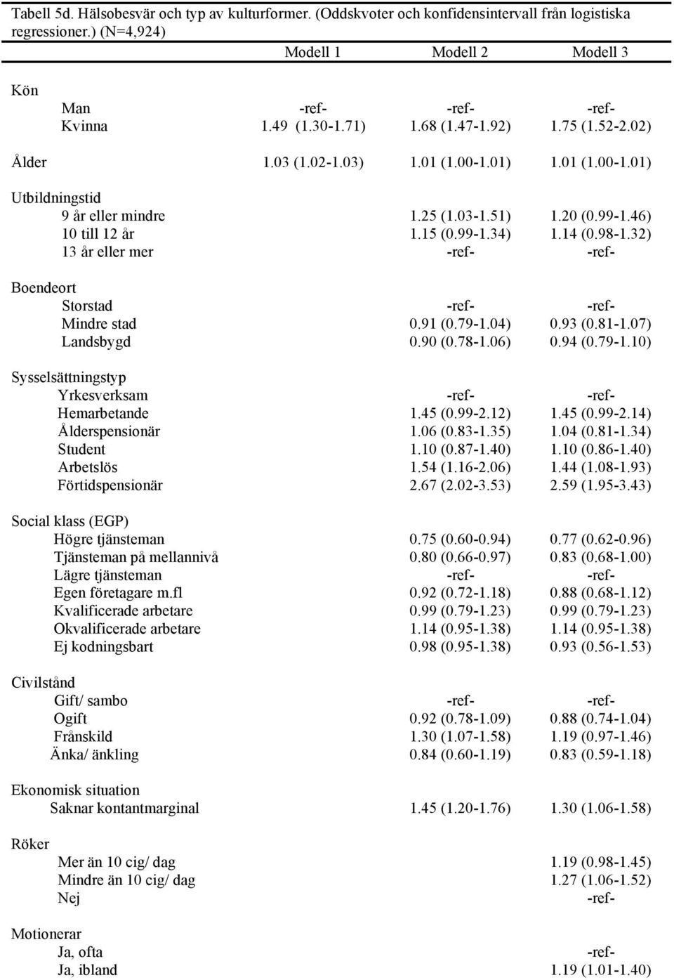 32) 13 år eller mer Boendeort Storstad Mindre stad 0.91 (0.79-1.04) 0.93 (0.81-1.07) Landsbygd 0.90 (0.78-1.06) 0.94 (0.79-1.10) Sysselsättningstyp Yrkesverksam Hemarbetande 1.45 (0.99-2.