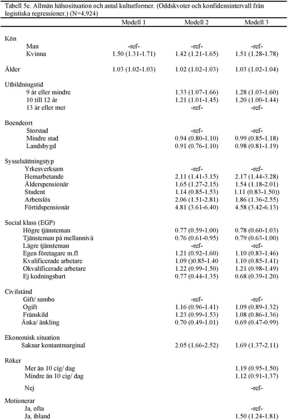 44) 13 år eller mer Boendeort Storstad Mindre stad 0.94 (0.80-1.10) 0.99 (0.85-1.18) Landsbygd 0.91 (0.76-1.10) 0.98 (0.81-1.19) Sysselsättningstyp Yrkesverksam Hemarbetande 2.11 (1.41-3.15) 2.17 (1.
