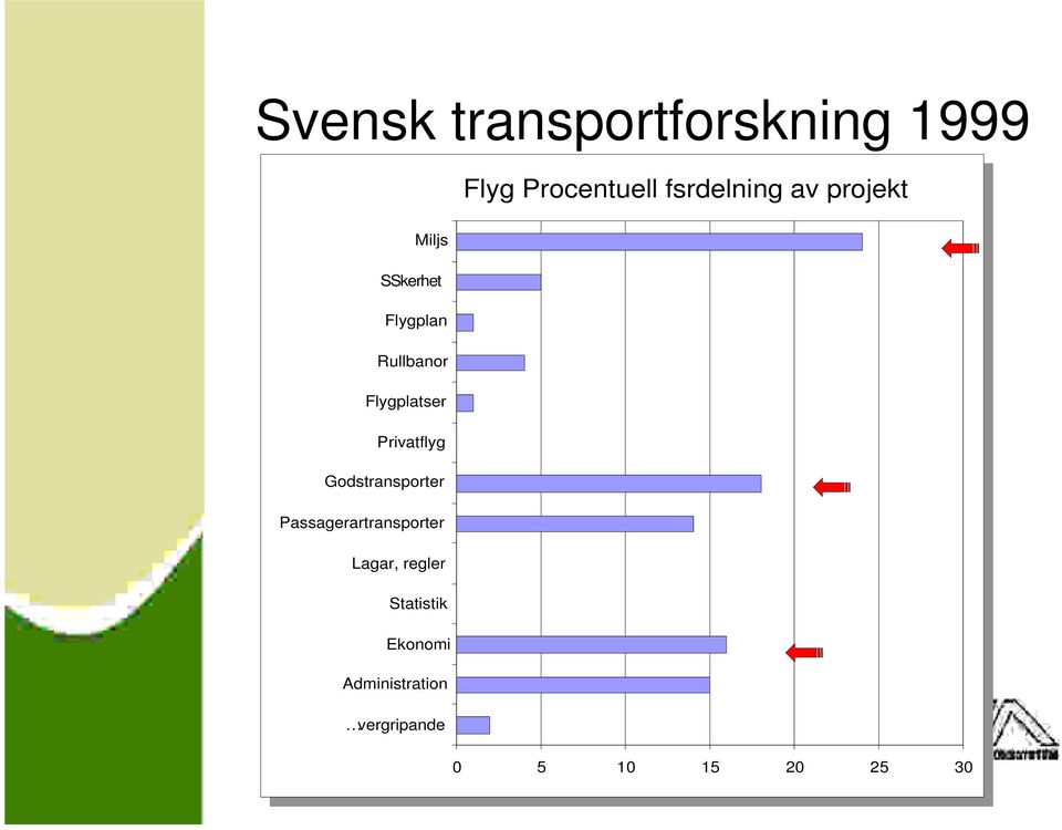 Godstransporter Godstransporter Passagerartransporter Passagerartransporter Lagar, regler Lagar, regler Statistik