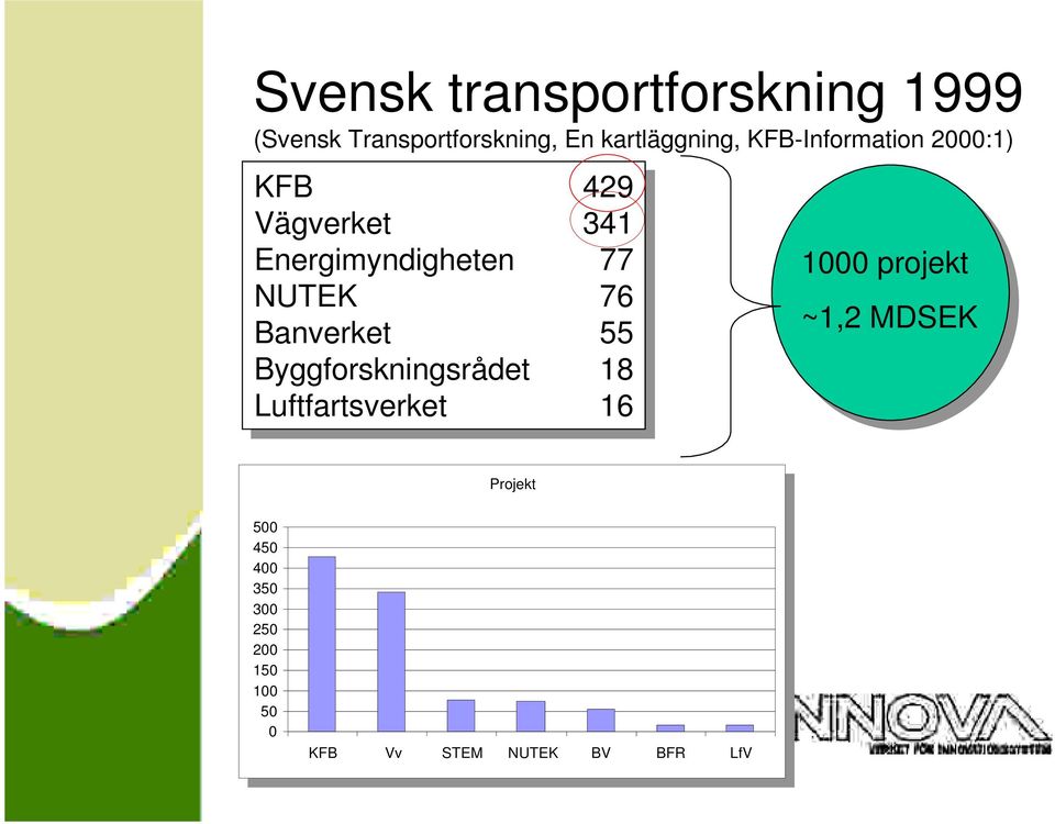 18 18 Luftfartsverket 16 16 1000 projekt ~1,2 MDSEK Projekt Projekt 500 500 450 450 400 400 350 350 300