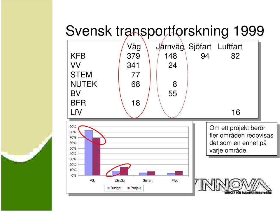 10% 10% 0% 0% VSg VSg JSrnvSg JSrnvSg Sjsfart Sjsfart Flyg Flyg Budget Budget Projekt Projekt Om Om ett ett projekt projekt