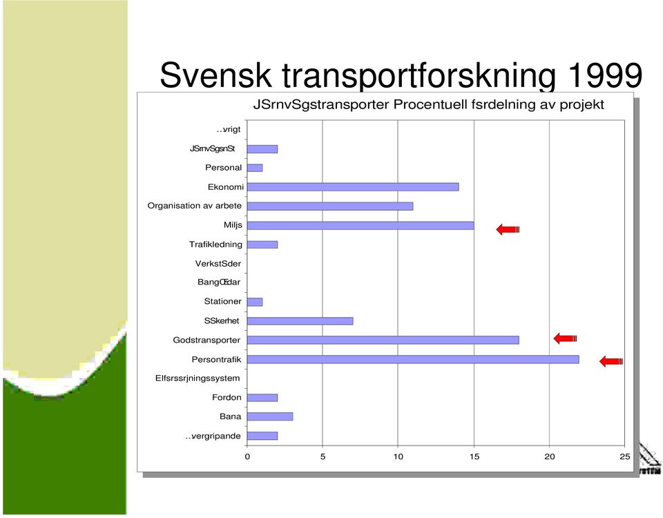 Trafikledning Trafikledning VerkstSder VerkstSder BangŒrdar BangŒrdar Stationer Stationer SSkerhet SSkerhet Godstransporter