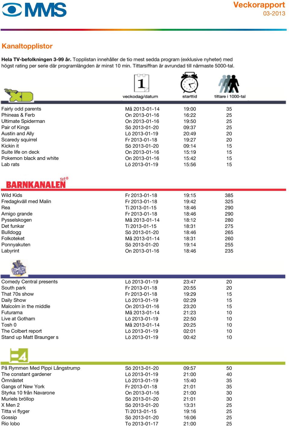 Kids Fr 2013-01-18 19:15 385 Fredagkväll med Malin Fr 2013-01-18 19:42 325 Rea Ti 2013-01-15 18:46 290 Amigo grande Fr 2013-01-18 18:46 290 Pysselskogen Må 2013-01-14 18:12 280 Det funkar Ti