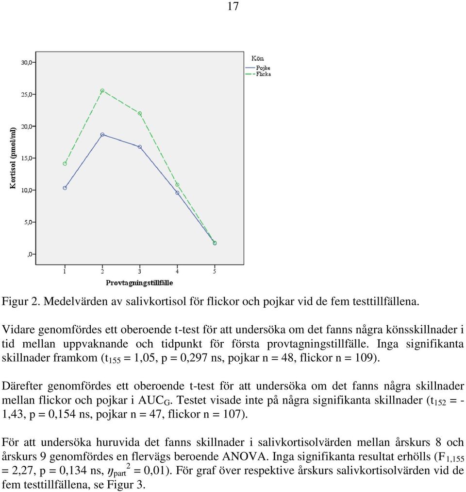 Inga signifikanta skillnader framkom (t 155 = 1,05, p = 0,297 ns, pojkar n = 48, flickor n = 109).