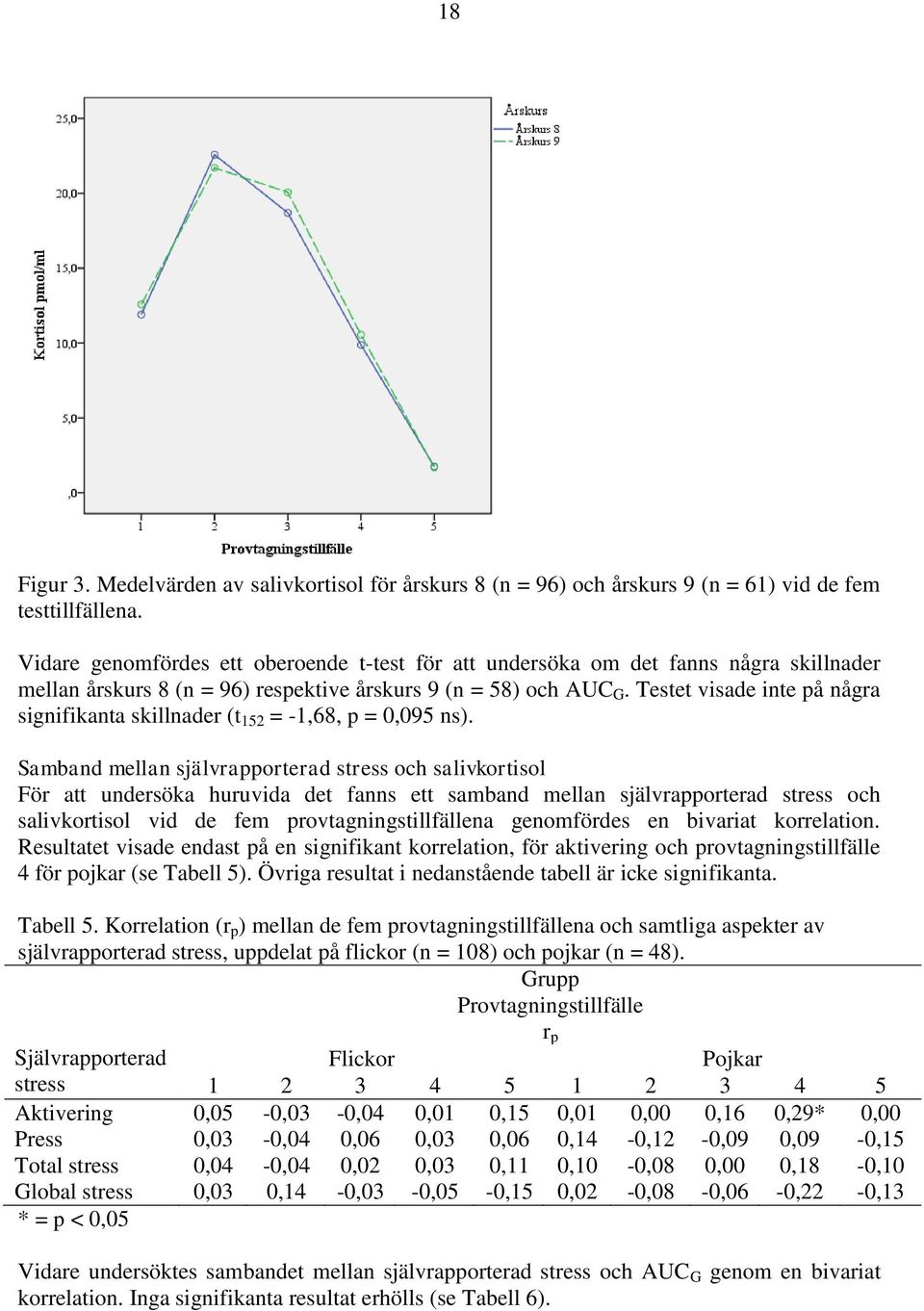 Testet visade inte på några signifikanta skillnader (t 152 = -1,68, p = 0,095 ns).