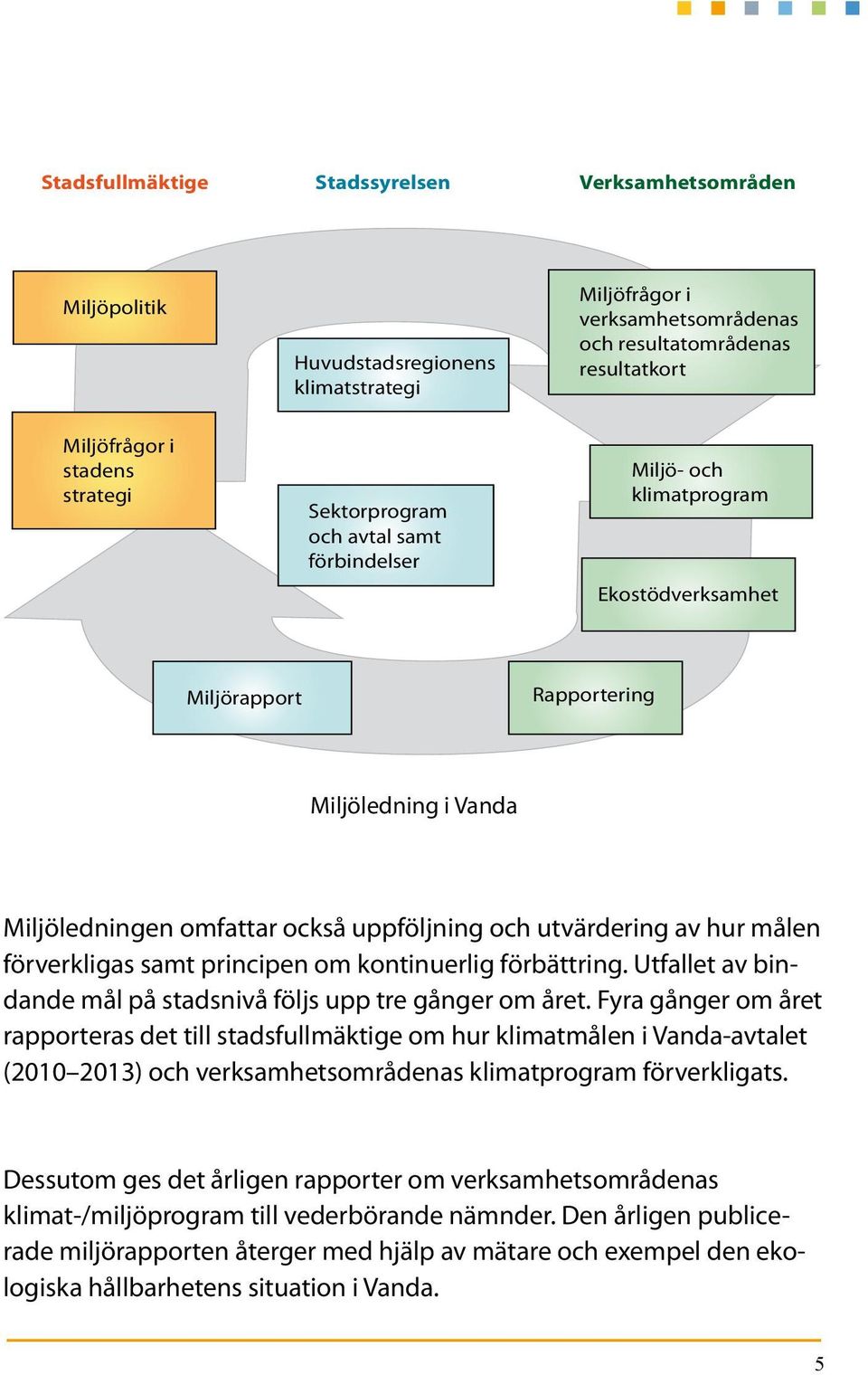 målen förverkligas samt principen om kontinuerlig förbättring. Utfallet av bindande mål på stadsnivå följs upp tre gånger om året.