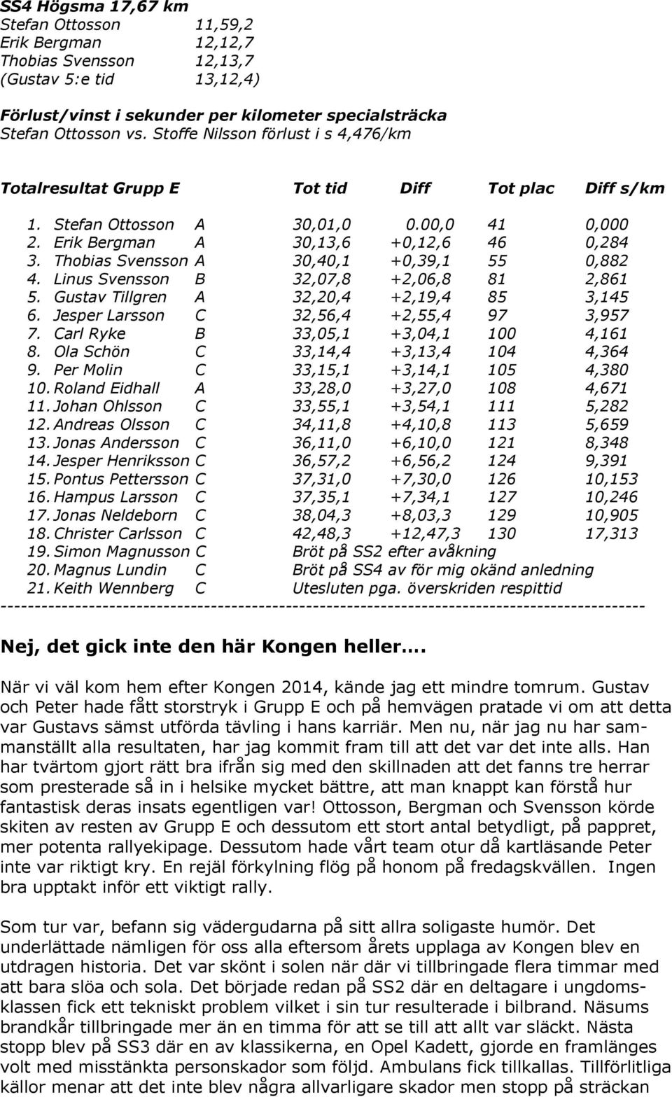 Thobias Svensson A 30,40,1 +0,39,1 55 0,882 4. Linus Svensson B 32,07,8 +2,06,8 81 2,861 5. Gustav Tillgren A 32,20,4 +2,19,4 85 3,145 6. Jesper Larsson C 32,56,4 +2,55,4 97 3,957 7.