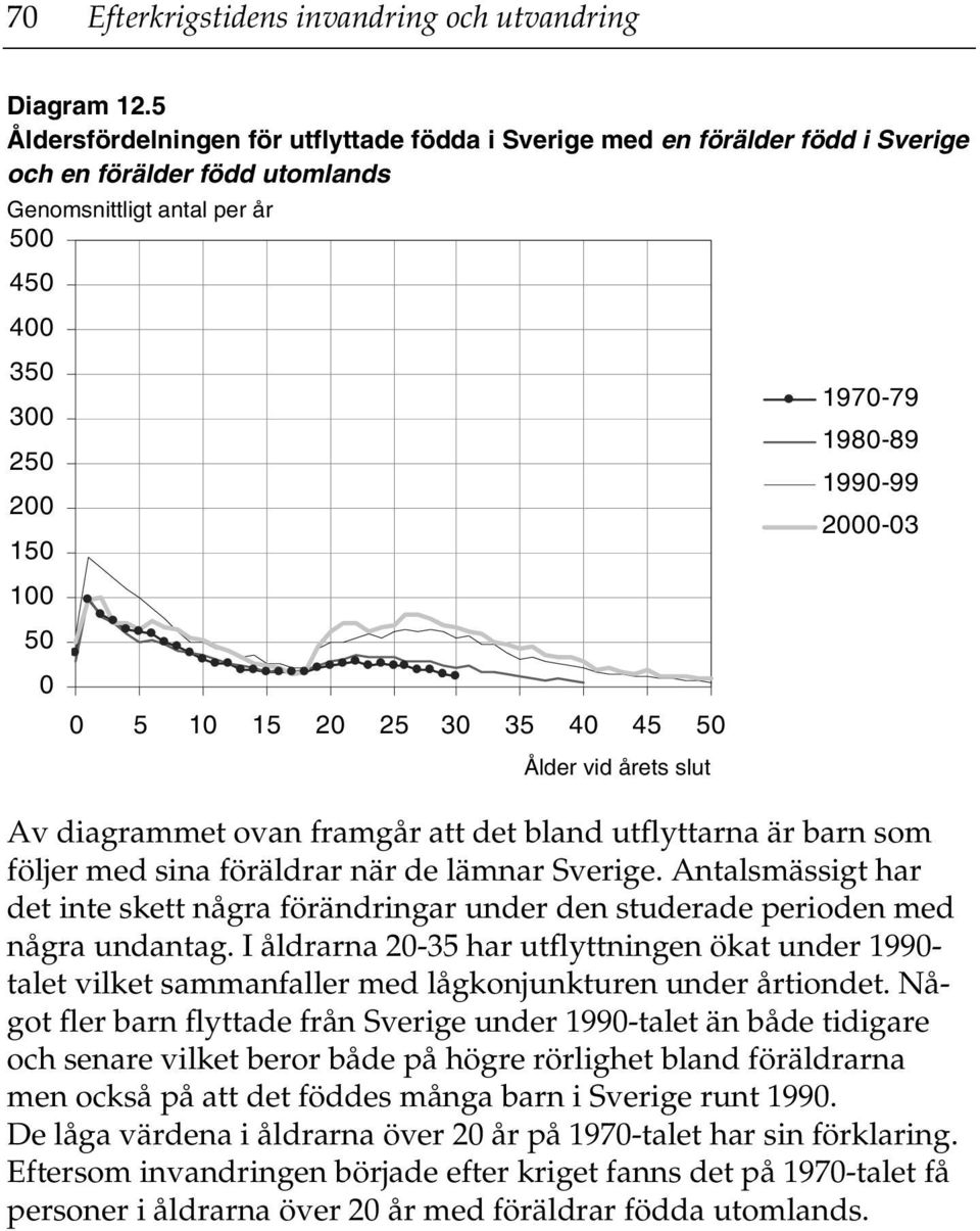 30 35 40 45 50 Ålder vid årets slut 1970-79 1980-89 1990-99 2000-03 Av diagrammet ovan framgår att det bland utflyttarna är barn som följer med sina föräldrar när de lämnar Sverige.
