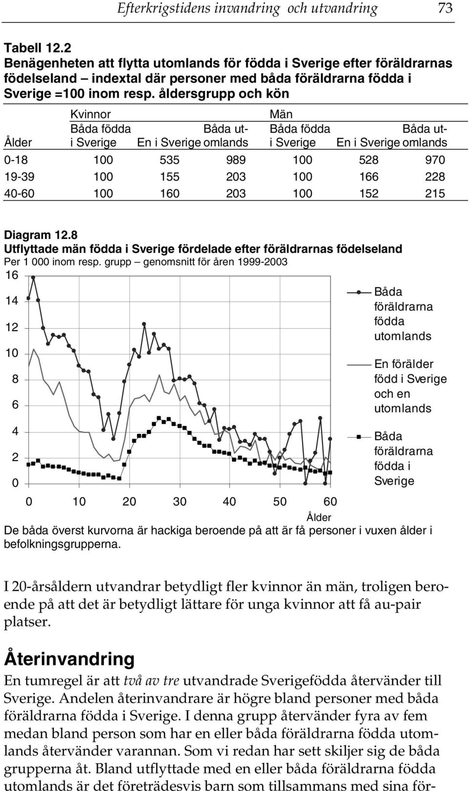 åldersgrupp och kön Ålder Kvinnor Båda födda i Sverige Båda utomlands En i Sverige Män Båda födda i Sverige Båda utomlands En i Sverige 0-18 100 535 989 100 528 970 19-39 100 155 203 100 166 228