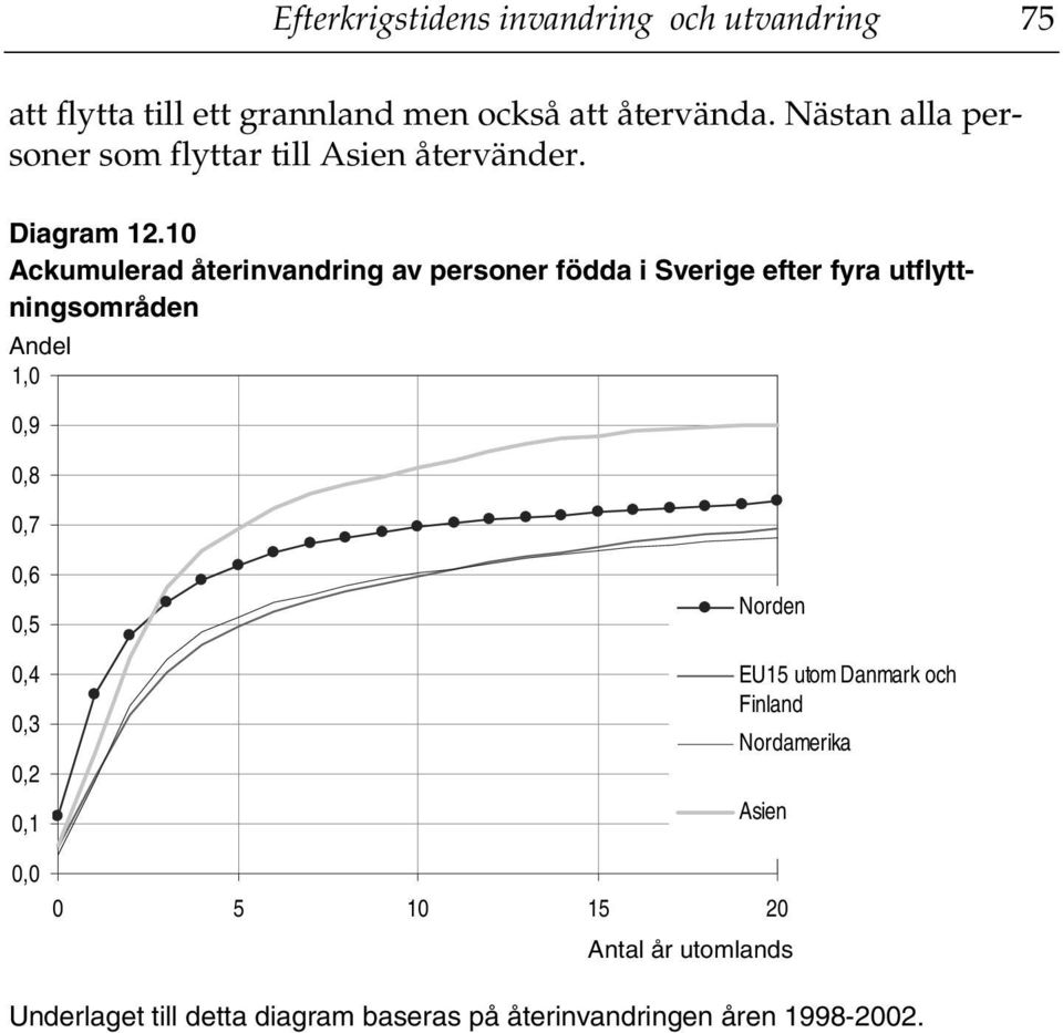 10 Ackumulerad återinvandring av personer födda i Sverige efter fyra utflyttningsområden Andel 1,0 0,9 0,8 0,7 0,6