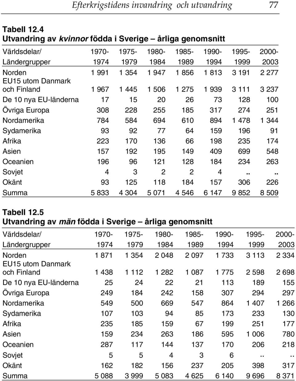 191 2 277 EU15 utom Danmark och Finland 1 967 1 445 1 506 1 275 1 939 3 111 3 237 De 10 nya EU-länderna 17 15 20 26 73 128 100 Övriga Europa 308 228 255 185 317 274 251 Nordamerika 784 584 694 610