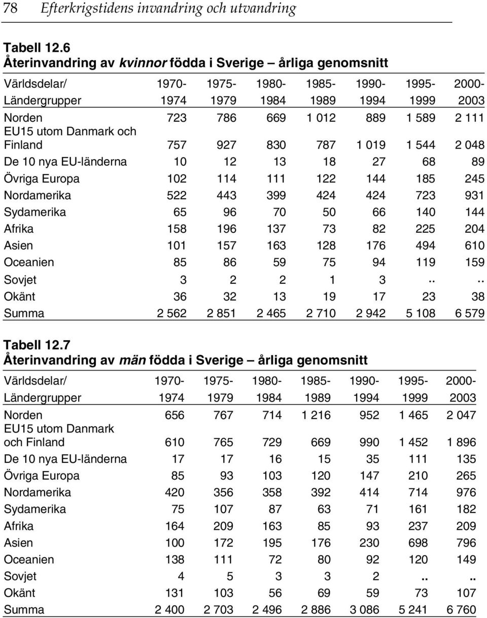 111 EU15 utom Danmark och Finland 757 927 830 787 1 019 1 544 2 048 De 10 nya EU-länderna 10 12 13 18 27 68 89 Övriga Europa 102 114 111 122 144 185 245 Nordamerika 522 443 399 424 424 723 931