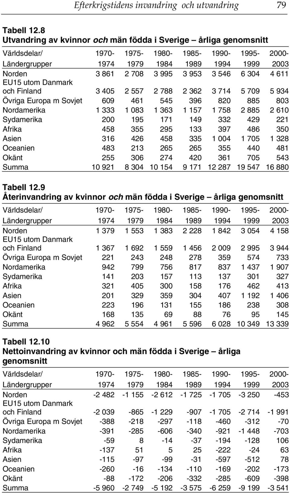 546 6 304 4 611 EU15 utom Danmark och Finland 3 405 2 557 2 788 2 362 3 714 5 709 5 934 Övriga Europa m Sovjet 609 461 545 396 820 885 803 Nordamerika 1 333 1 083 1 363 1 157 1 758 2 885 2 610