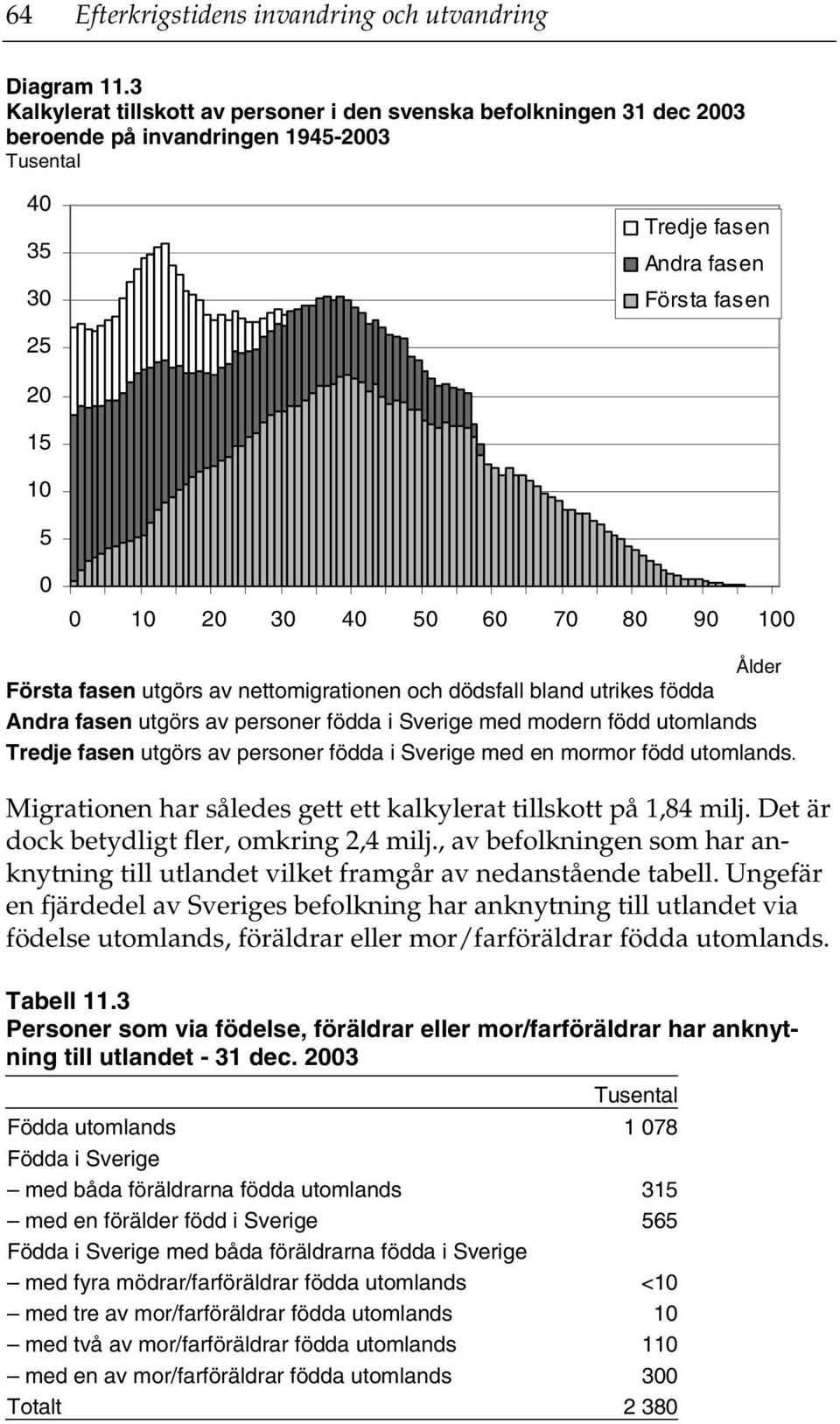 60 70 80 90 100 Ålder Första fasen utgörs av nettomigrationen och dödsfall bland utrikes födda Andra fasen utgörs av personer födda i Sverige med modern född utomlands Tredje fasen utgörs av personer