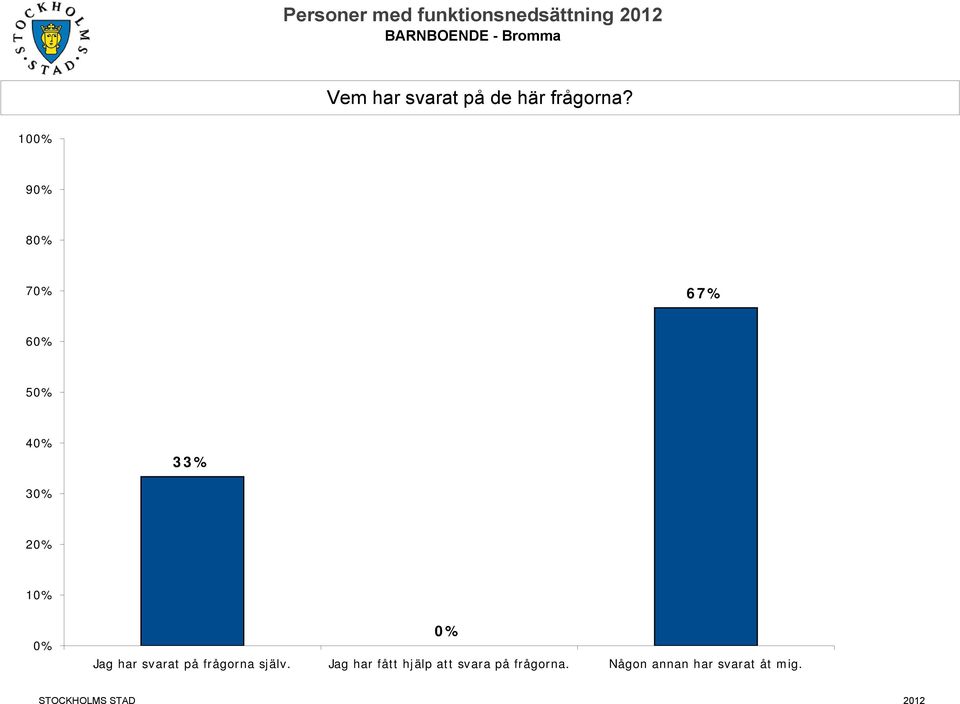 0% 0% Jag har svarat på frågorna själv.