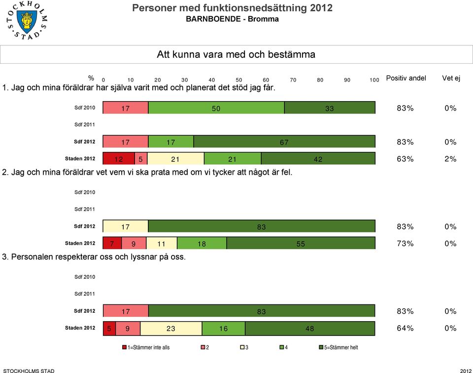 Sdf 2010 17 50 33 Staden 2012 12 5 21 21 42 63% 2% 2.