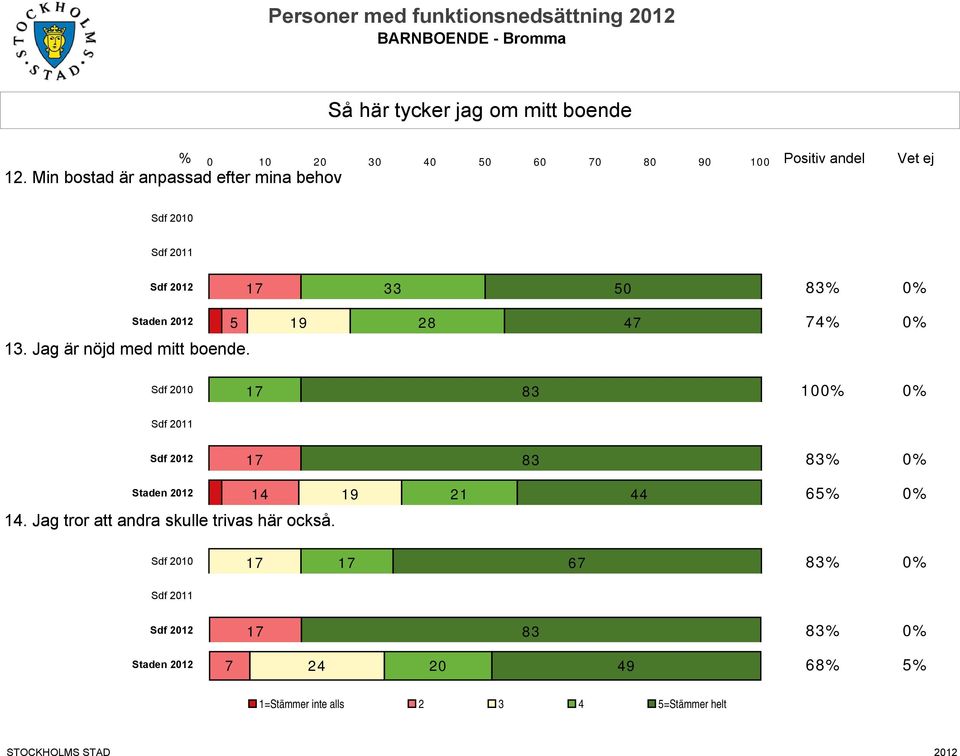 5 19 28 47 74% 0% 13. Jag är nöjd med mitt boende.