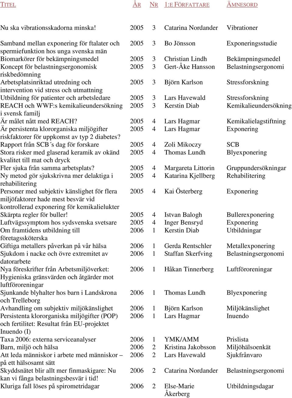 Christian Lindh Bekämpningsmedel Koncept för belastningsergonomisk 2005 3 Gert-Åke Hansson Belastningsergonomi riskbedömning Arbetsplatsinriktad utredning och 2005 3 Björn Karlson Stressforskning