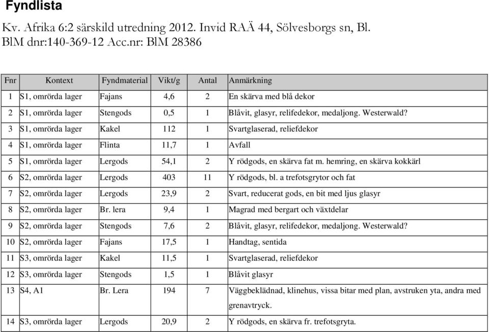 Westerwald? 3 S1, omrörda lager Kakel 112 1 Svartglaserad, reliefdekor 4 S1, omrörda lager Flinta 11,7 1 Avfall 5 S1, omrörda lager Lergods 54,1 2 Y rödgods, en skärva fat m.