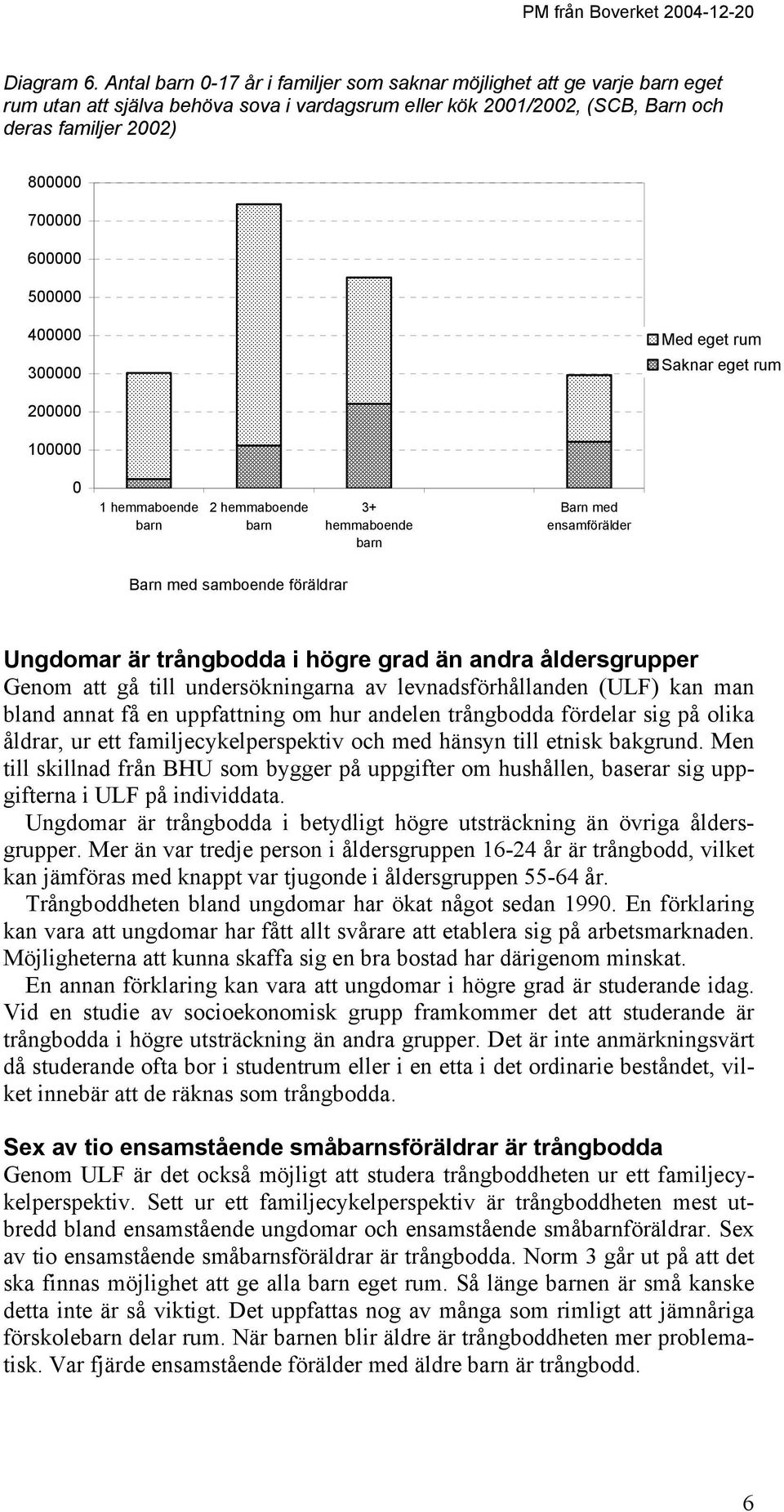 400000 300000 Med eget rum Saknar eget rum 200000 100000 0 1 hemmaboende 2 hemmaboende 3+ hemmaboende Barn med ensamförälder Barn med samboende föräldrar Ungdomar är trångbodda i högre grad än andra