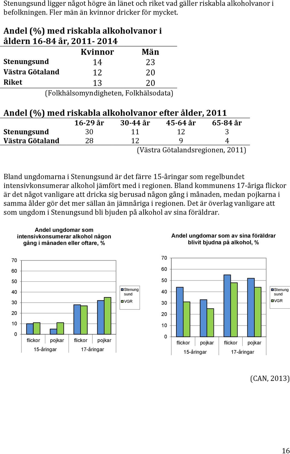 år 45-64 år 65-84 år Stenungsund 30 11 12 3 Västra Götaland 28 12 9 4 (Västra Götalandsregionen, 2011) Bland ungdomarna i Stenungsund är det färre 15-åringar som regelbundet intensivkonsumerar