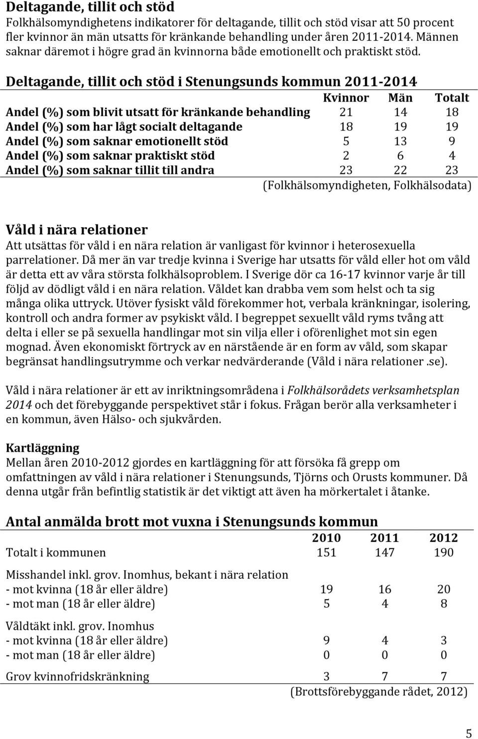 Deltagande, tillit och stöd i Stenungsunds kommun 2011-2014 Kvinnor Män Totalt Andel (%) som blivit utsatt för kränkande behandling 21 14 18 Andel (%) som har lågt socialt deltagande 18 19 19 Andel