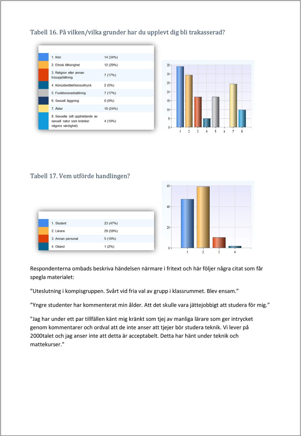 Svårt vid fria val av grupp i klassrummet. Blev ensam. Yngre studenter har kommenterat min ålder. Att det skulle vara jättejobbigt att studera för mig.