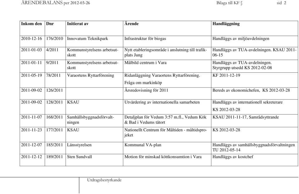 Varaortens Ryttarförening Ridanläggning Varaortens Ryttarförening. Fråga om markinköp Handläggs av TUA-avdelningen. KSAU 2011-06-15 Handläggs av TUA-avdelningen.