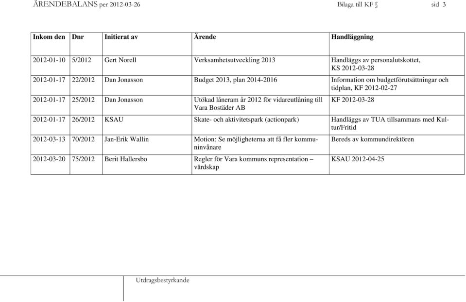 2012 för vidareutlåning till Vara Bostäder AB KF 2012-03-28 2012-01-17 26/2012 KSAU Skate- och aktivitetspark (actionpark) Handläggs av TUA tillsammans med Kultur/Fritid 2012-03-13 70/2012