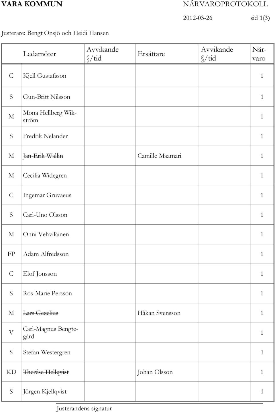 Widegren 1 C Ingemar Gruvaeus 1 S Carl-Uno Olsson 1 M Onni Vehviläinen 1 FP Adam Alfredsson 1 C Elof Jonsson 1 S Ros-Marie Persson 1 M Lars