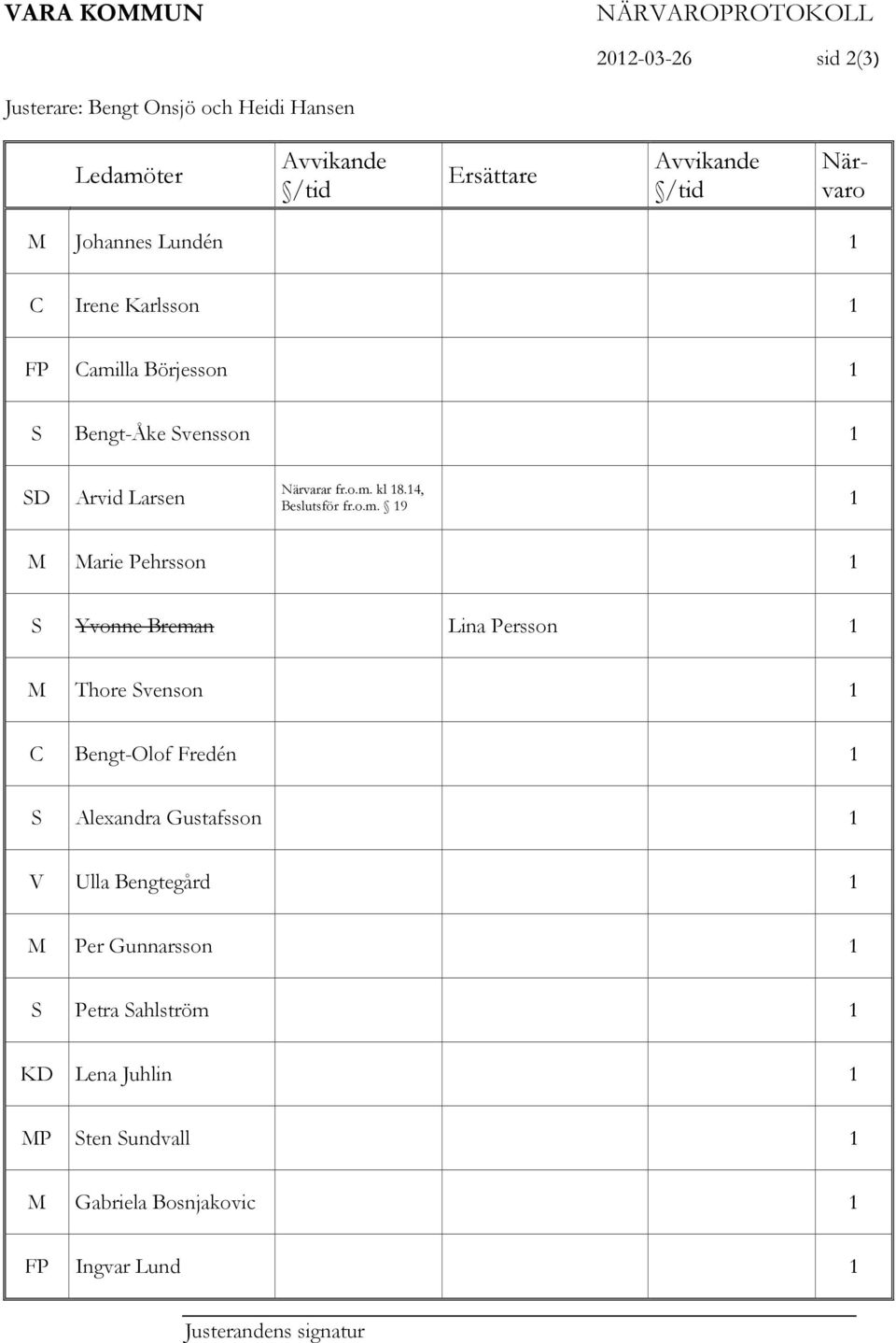 o.m. 19 1 M Marie Pehrsson 1 S Yvonne Breman Lina Persson 1 M Thore Svenson 1 C Bengt-Olof Fredén 1 S Alexandra Gustafsson 1 V Ulla