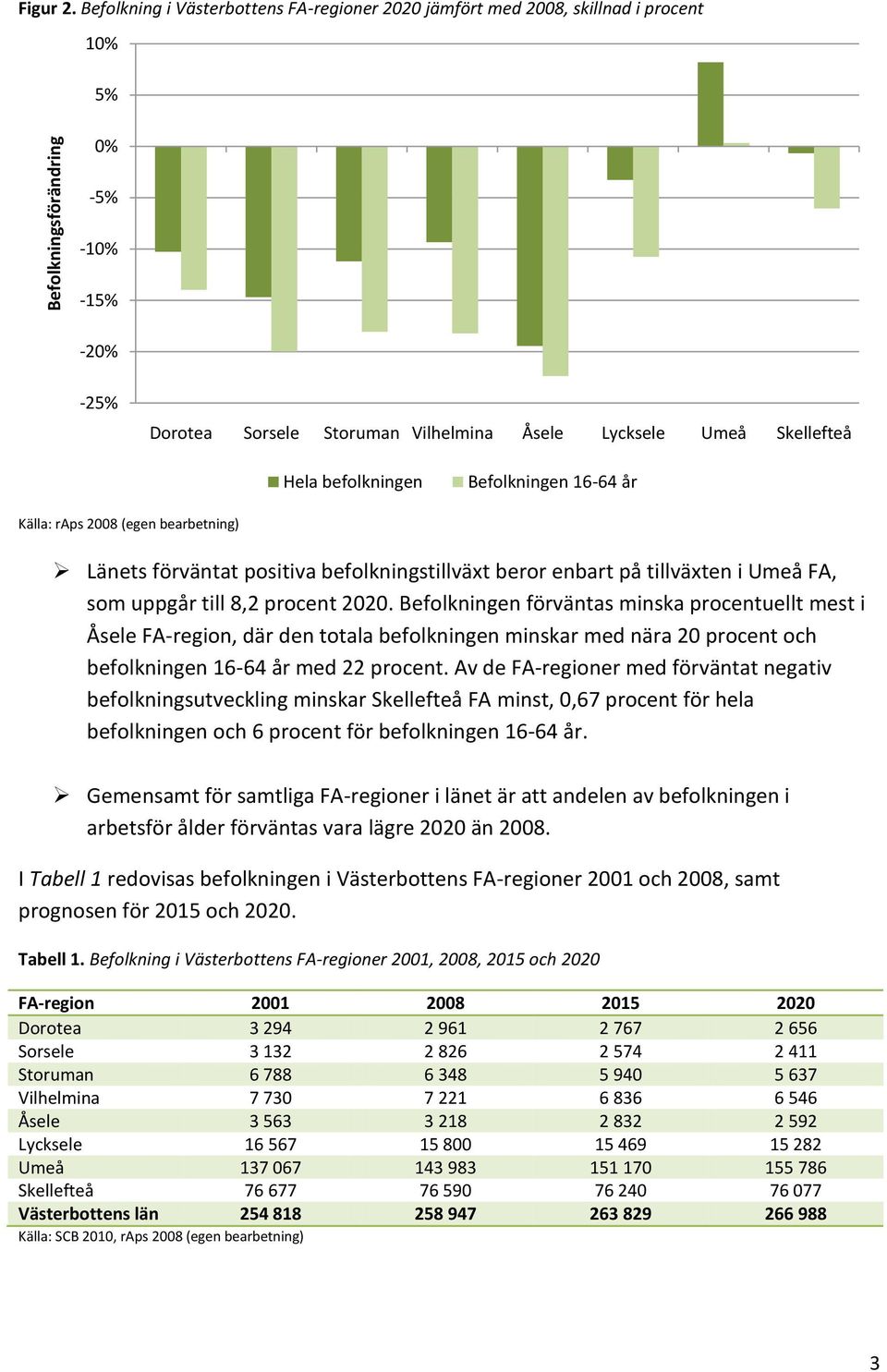 Befolkningen 16-64 år Källa: raps 2008 (egen bearbetning) Länets förväntat positiva befolkningstillväxt beror enbart på tillväxten i Umeå FA, som uppgår till 8,2 procent 2020.