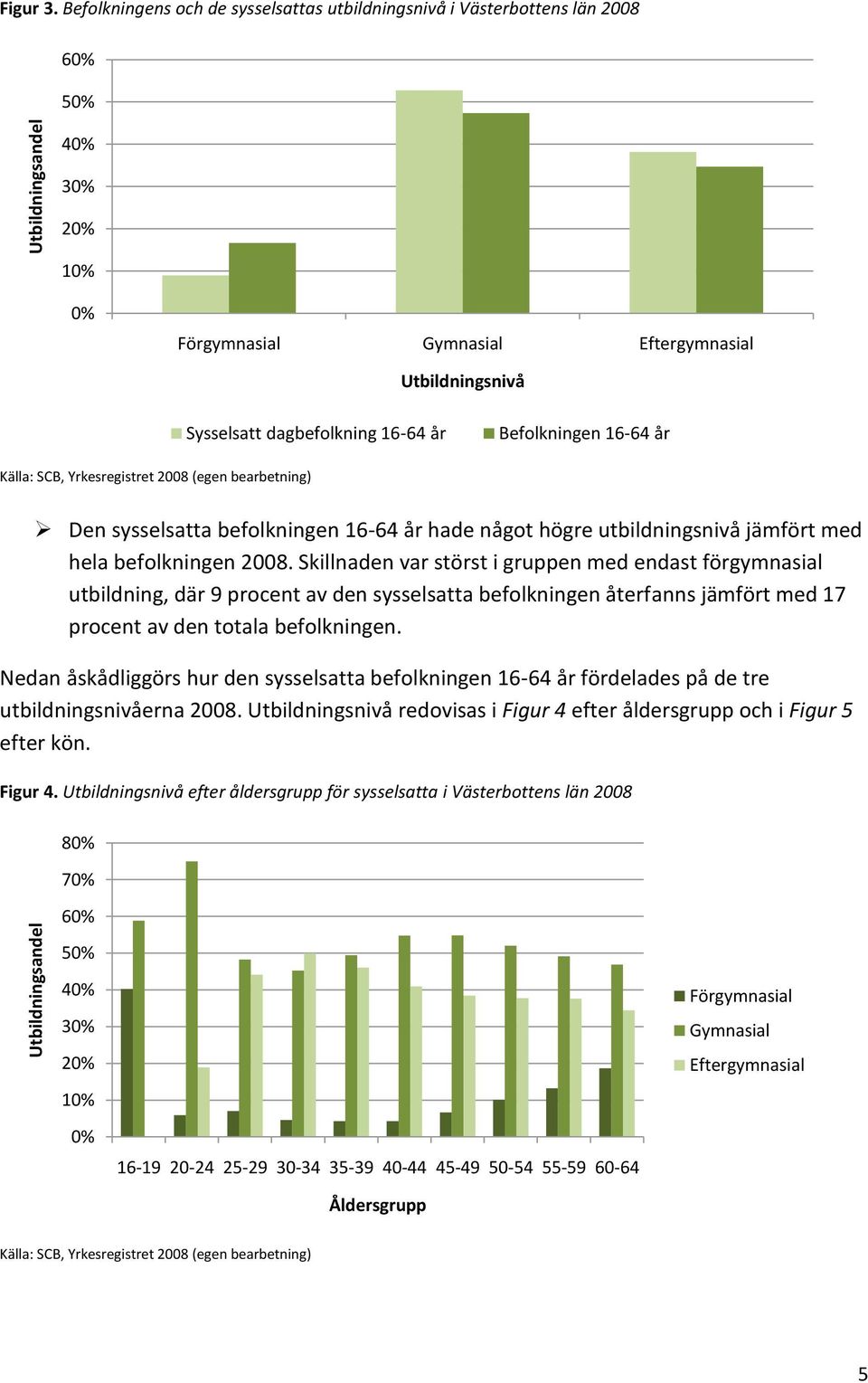 Befolkningen 16-64 år Källa: SCB, Yrkesregistret 2008 (egen bearbetning) Den sysselsatta befolkningen 16-64 år hade något högre utbildningsnivå jämfört med hela befolkningen 2008.