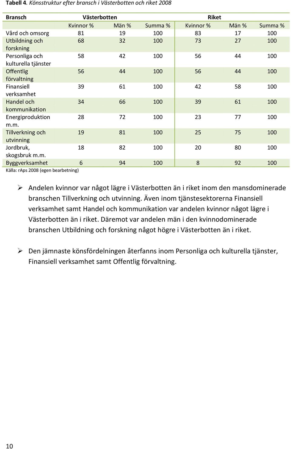 100 forskning Personliga och 58 42 100 56 44 100 kulturella tjänster Offentlig 56 44 100 56 44 100 förvaltning Finansiell 39 61 100 42 58 100 verksamhet Handel och 34 66 100 39 61 100 kommunikation