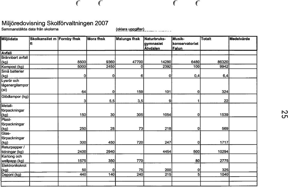 2392 100 9942 Små batterier (kg) O O 6 O 0,4 6,4 Lysrör och lågenergilampor (st) 64 O 159 101 O 324 Glödlampor (kg) 3 5,5 3,5 9 1 22 Metallförpackningar I(ko) 150 30 305 1054 O 1539