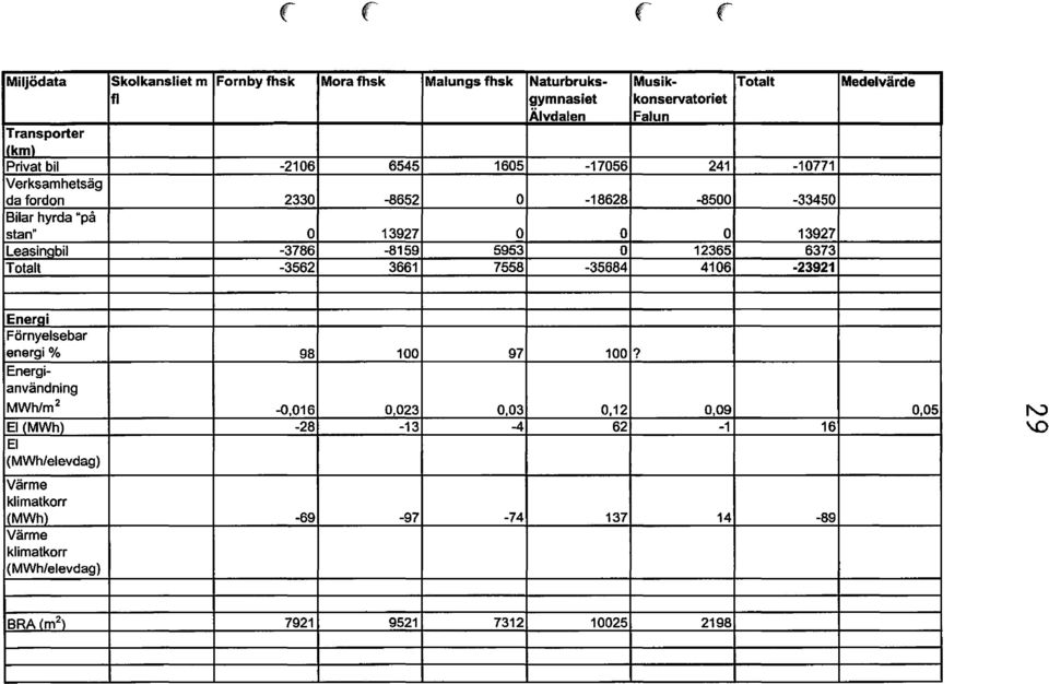 5953 O 12365 6373 Totalt -3562 3661 7558-35684 4106-23921 Energi Förnyelsebar energi % 98 100 97 100?