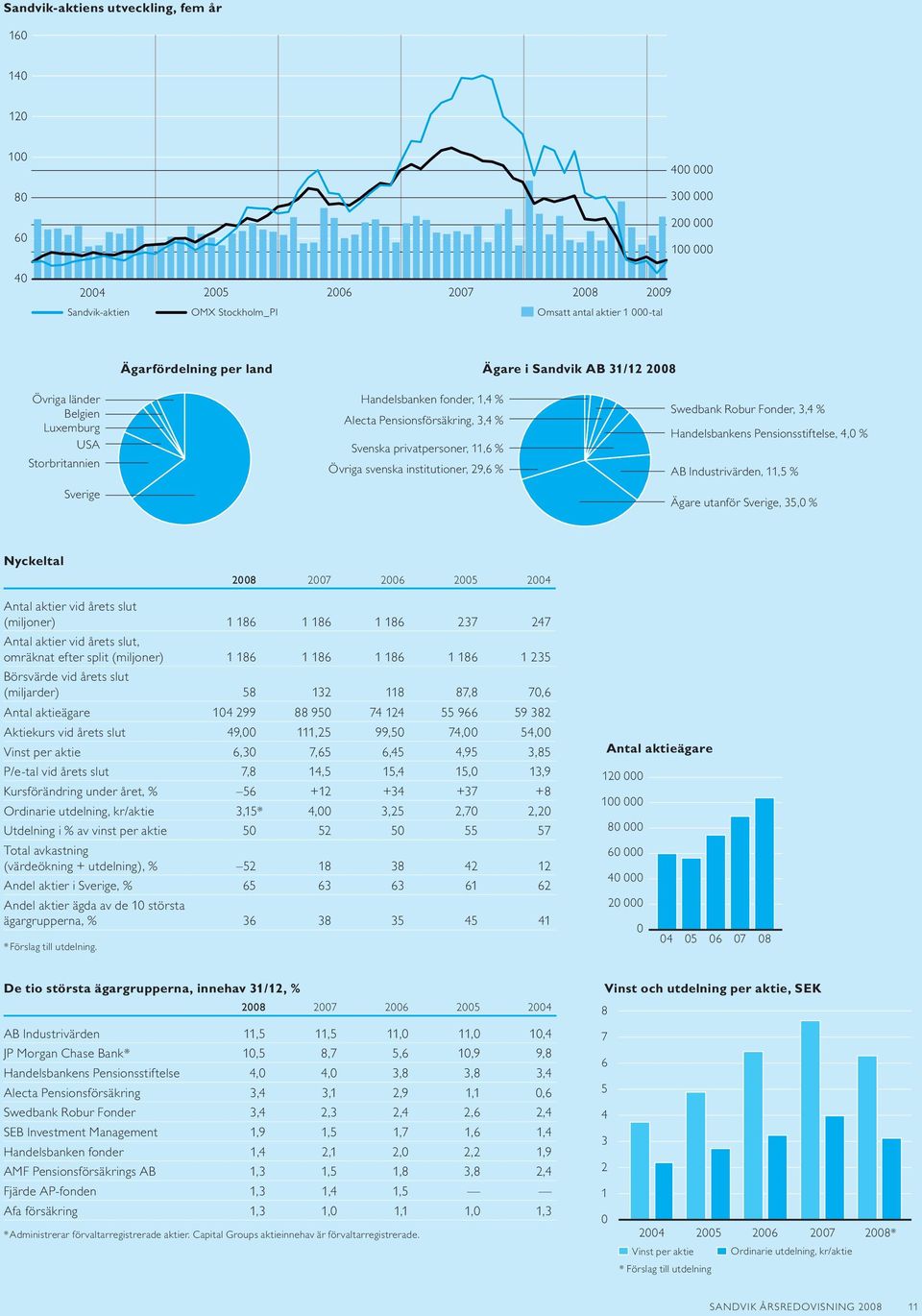 svenska institutioner, 29,6 % Swedbank Robur Fonder, 3,4 % Handelsbankens Pensionsstiftelse, 4,0 % AB Industrivärden, 11,5 % Ägare utanför Sverige, 35,0 % Nyckeltal 2008 2007 2006 2005 2004 Antal