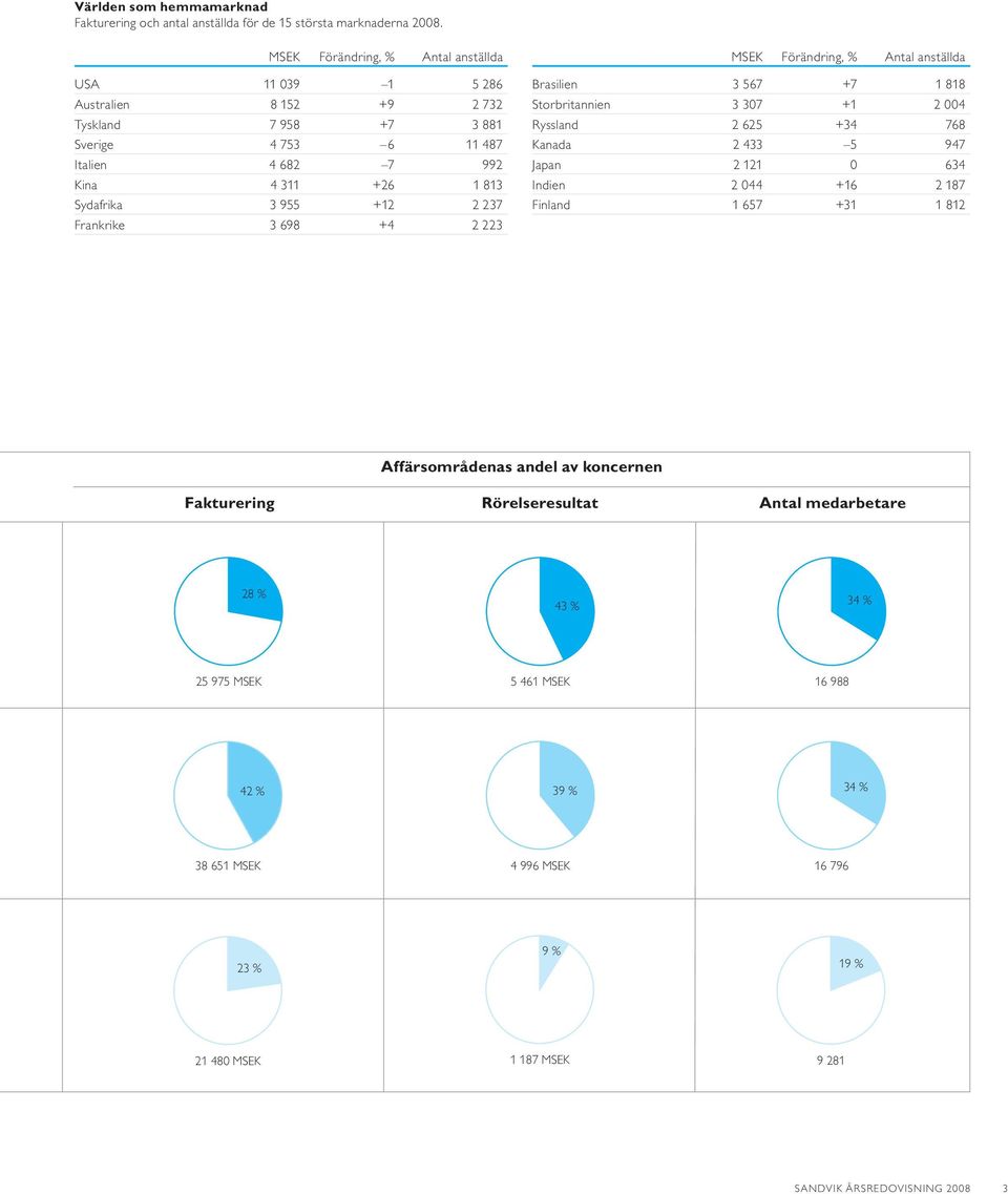 2 237 Frankrike 3 698 +4 2 223 MSEK Förändring, % Antal anställda Brasilien 3 567 +7 1 818 Storbritannien 3 307 +1 2 004 Ryssland 2 625 +34 768 Kanada 2 433 5 947 Japan 2 121 0 634 Indien