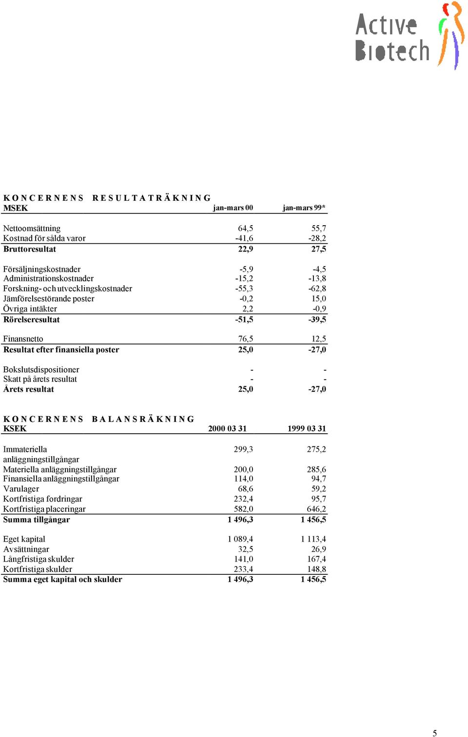 Resultat efter finansiella poster 25,0-27,0 Bokslutsdispositioner - - Skatt på årets resultat - - Årets resultat 25,0-27,0 K O N C E R N E N S B A L A N S R Ä K N I N G KSEK 2000 03 31 1999 03 31