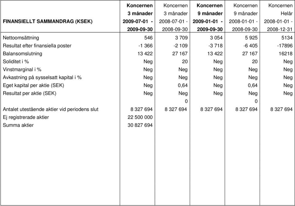 422 27 167 13 422 27 167 16218 Soliditet i % Neg 20 Neg 20 Neg Vinstmarginal i % Neg Neg Neg Neg Neg Avkastning på sysselsatt kapital i % Neg Neg Neg Neg Neg Eget kapital per aktie (SEK) Neg