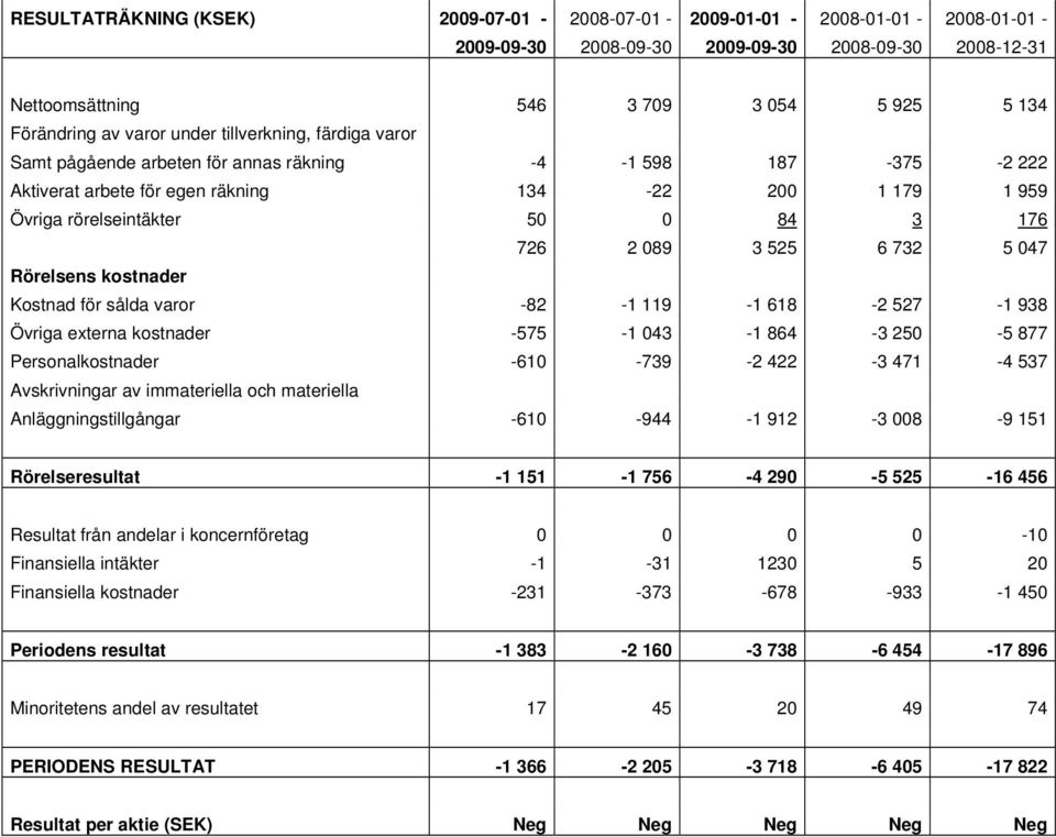 726 2 089 3 525 6 732 5 047 Rörelsens kostnader Kostnad för sålda varor -82-1 119-1 618-2 527-1 938 Övriga externa kostnader -575-1 043-1 864-3 250-5 877 Personalkostnader -610-739 -2 422-3 471-4 537