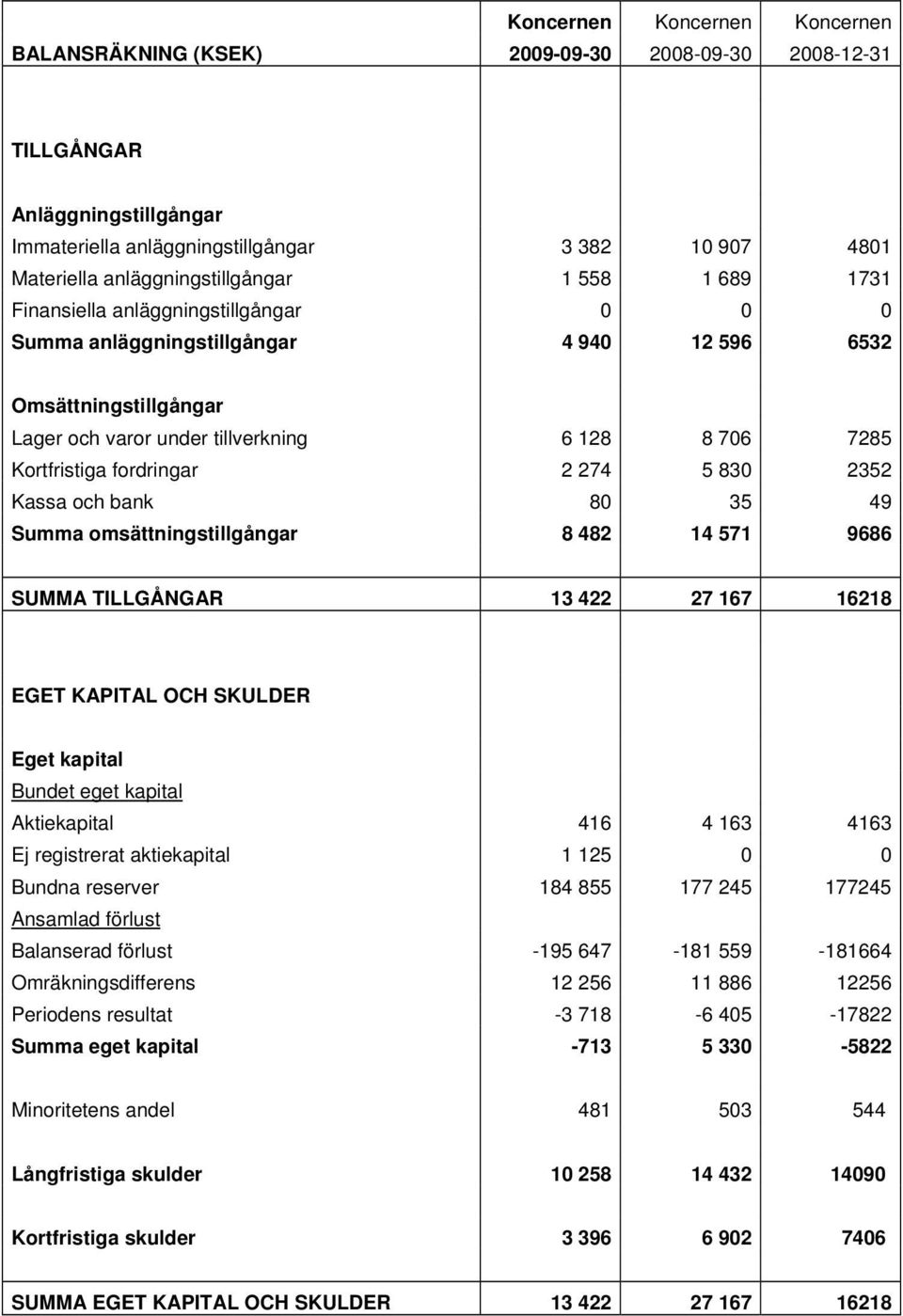 Kortfristiga fordringar 2 274 5 830 2352 Kassa och bank 80 35 49 Summa omsättningstillgångar 8 482 14 571 9686 SUMMA TILLGÅNGAR 13 422 27 167 16218 EGET KAPITAL OCH SKULDER Eget kapital Bundet eget