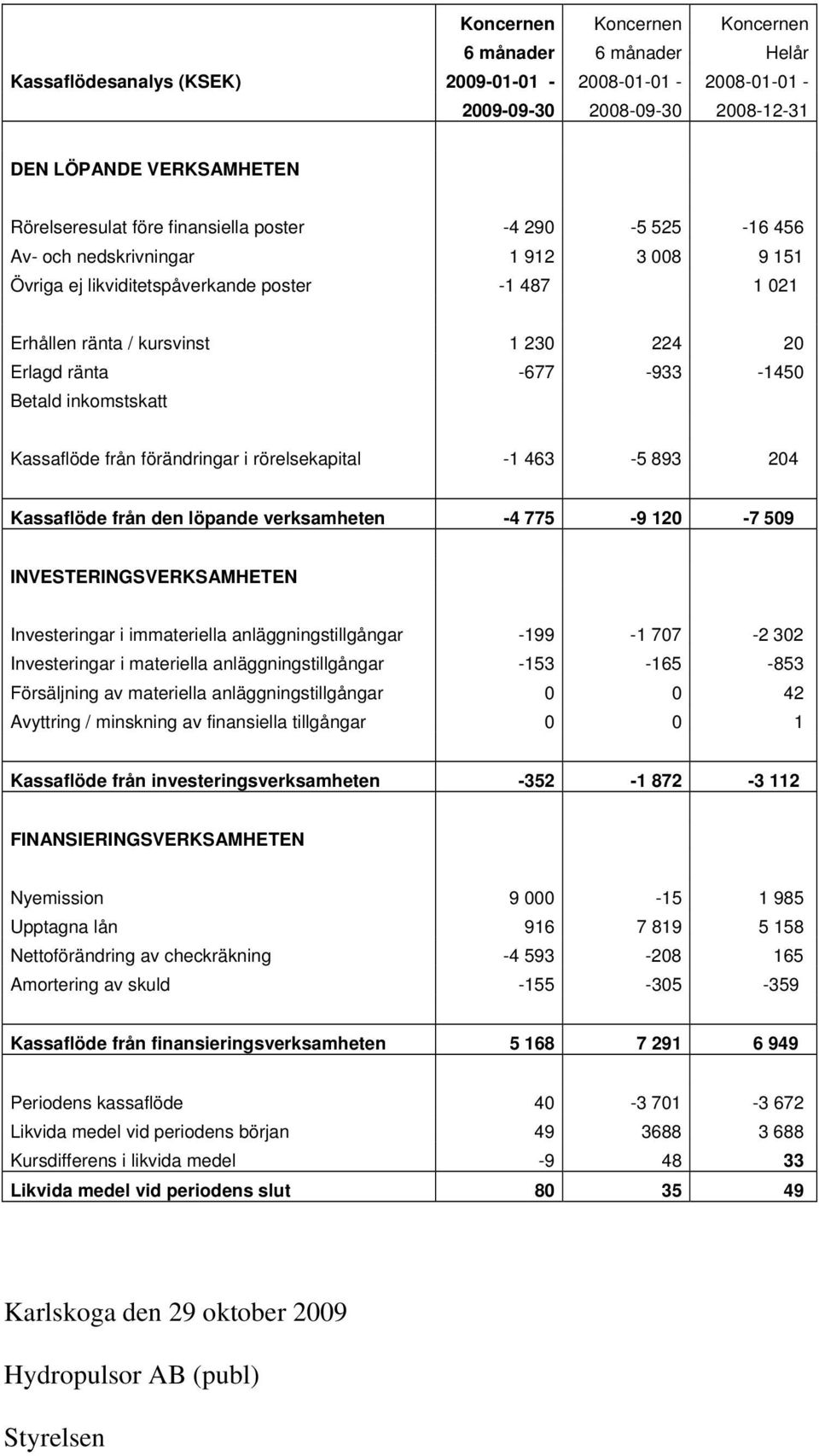 Betald inkomstskatt Kassaflöde från förändringar i rörelsekapital -1 463-5 893 204 Kassaflöde från den löpande verksamheten -4 775-9 120-7 509 INVESTERINGSVERKSAMHETEN Investeringar i immateriella