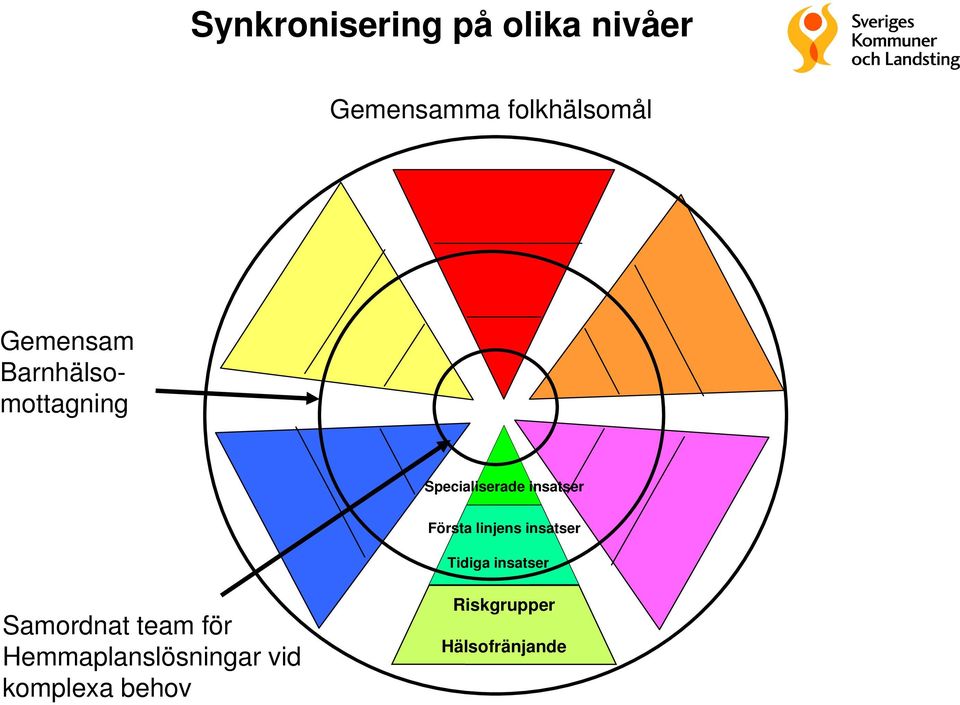 Första linjens insatser Tidiga insatser Samordnat team