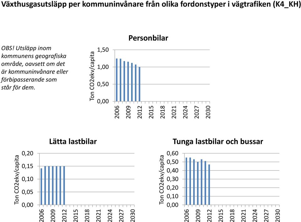 Utsläpp inom kommunens geografiska område, oavsett om det är kommuninvånare eller förbipasserande som står för