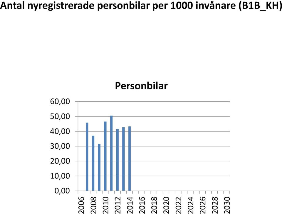 invånare (B1B_KH) 6