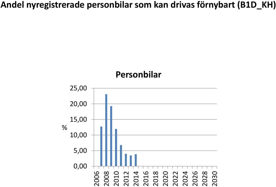 drivas förnybart (B1D_KH)